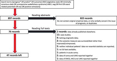 A Systematic Review and Meta-Analysis of the Relationship Between Brain Data and the Outcome in Disorders of Consciousness